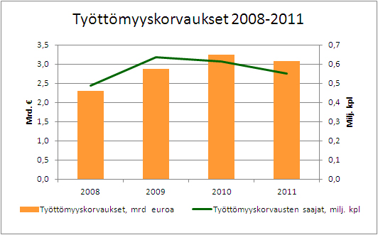 Ty&ouml;tt&ouml;myyskorvaukset 2008-2011